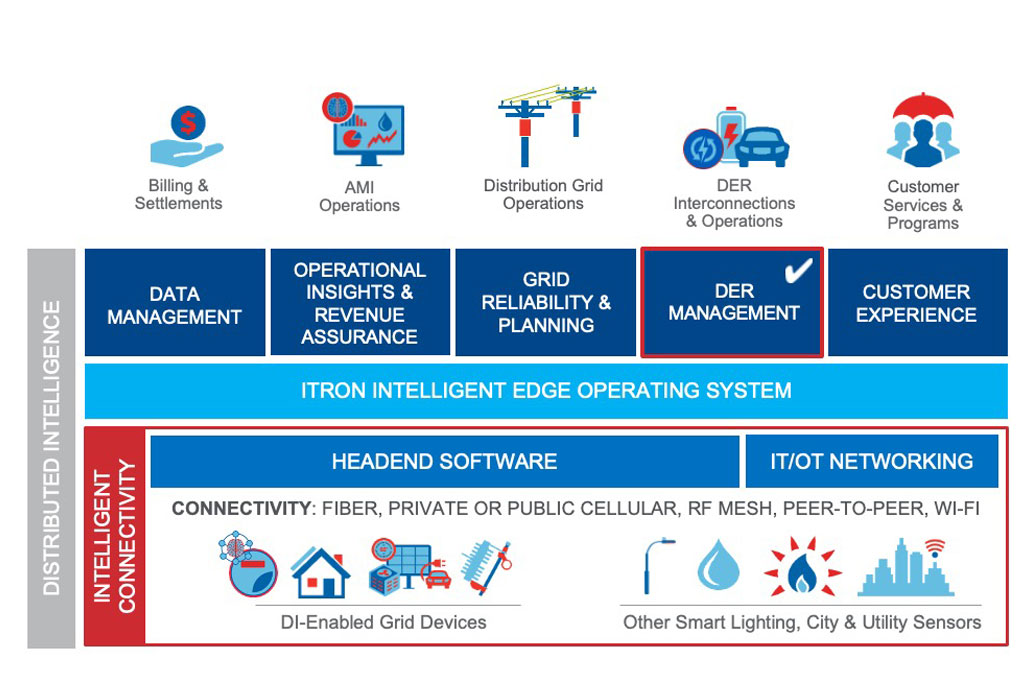 Diagram of Itron’s grid edge platform showing grid operations, DER management, intelligent connectivity, distributed intelligence, customer experience and connectivity across devices and networks.